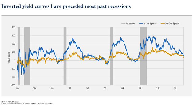Inverted Yield Curves Have Preceded Most Past Recessions Since 1980.png