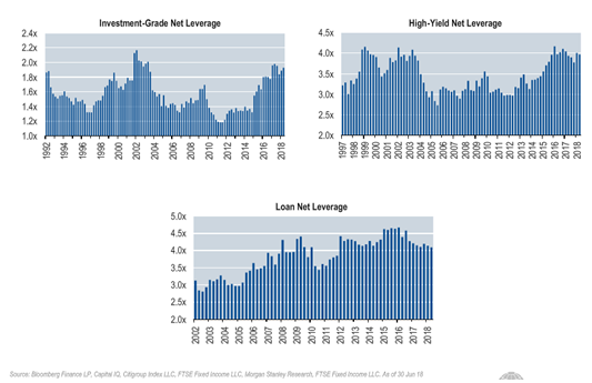Investment-Grade, High-Yield and Loan Net Leverage Since 1992.PNG
