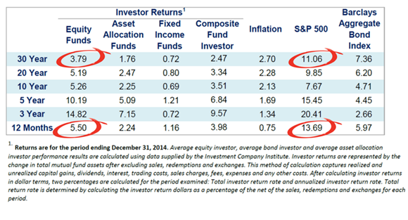 Investor Returns for the Period Ending December 31, 2014.png