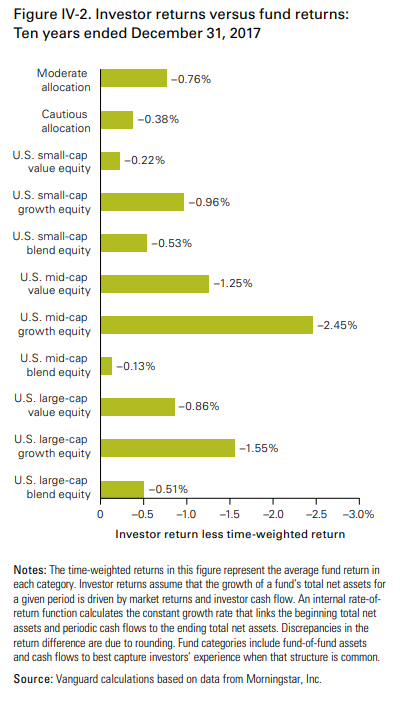 Investor returns vs. fund returns for the 10 years ended December 31, 2017.png