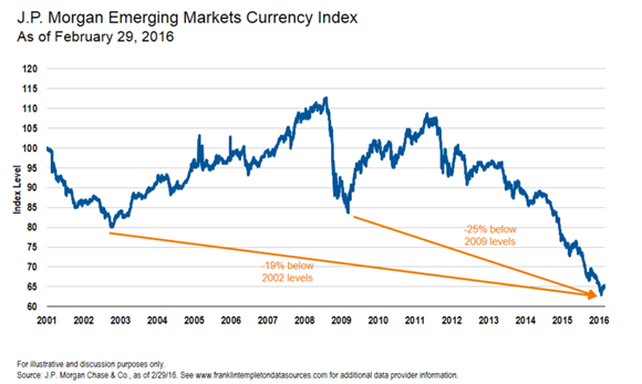 JP Morgan Emerging Markets Currency Index (2001-2016).png