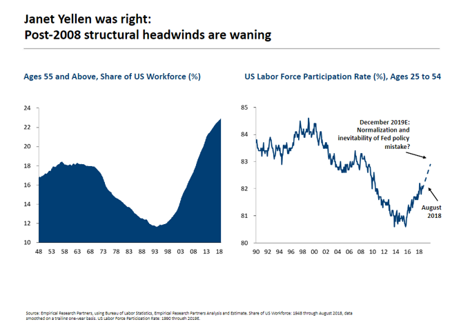 Janet Yellen Was Right_ Post-2008 Structural Headwinds Are Waning.PNG