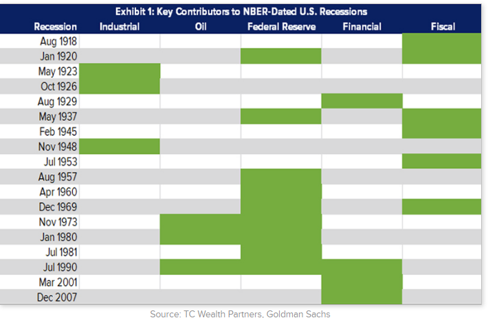 Key contributors to NBER-Dated U.S. recessions.png