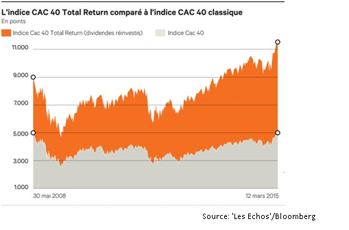 L’indice CAC 40 Total Return comparé à l’indice CAC 40 classique.png