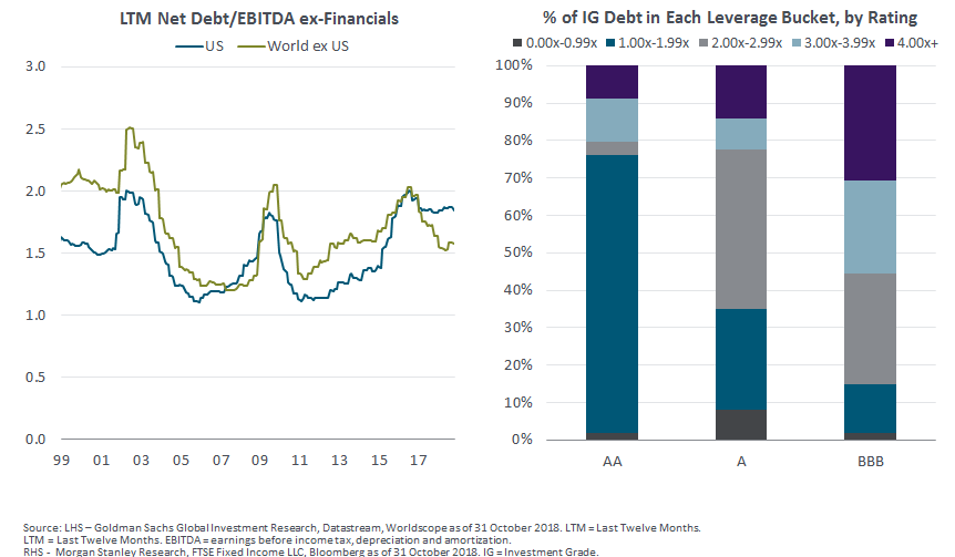 LTM net debt:EBITDA ex-financials & % of IG debt in each leverage bucket, by rating.png