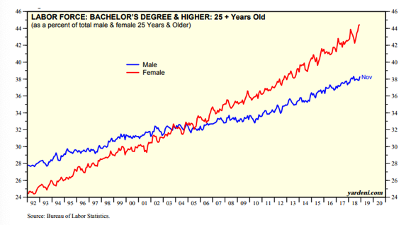 Labor Force, Bachelor's Degree & Higher.png