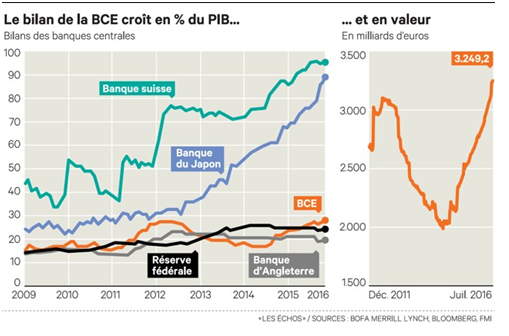 Le bilan de la BCE croit en volume et en valeur.png