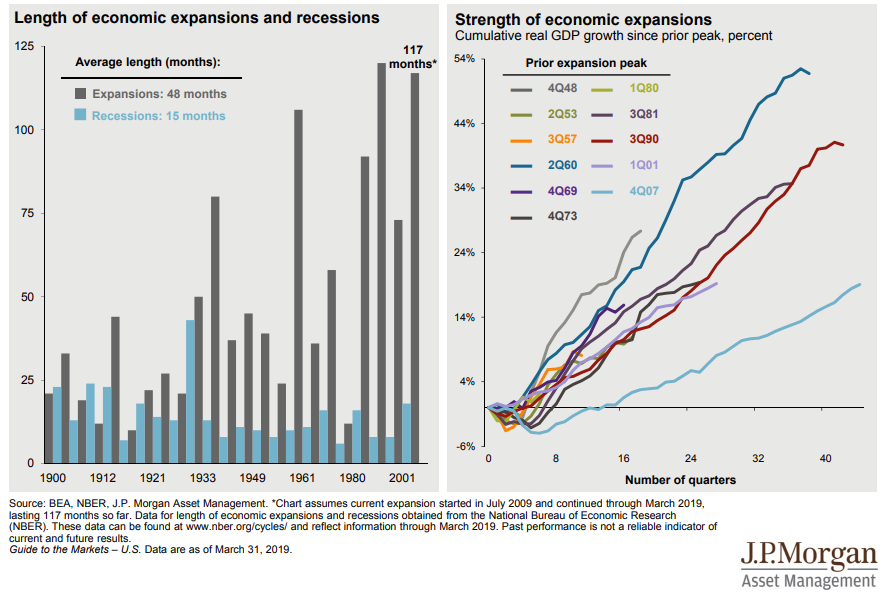 Length of economic expansions and recessions:Strength of economic expansions.png