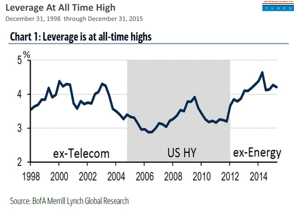 Leverage is at All-time Highs.png