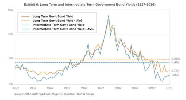 Long Term and Intermediate Term Government Bond Yields Since 1927.png