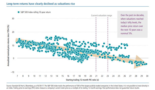 Long-Term Returns Have Clearly Declined As Valuations Rise.png