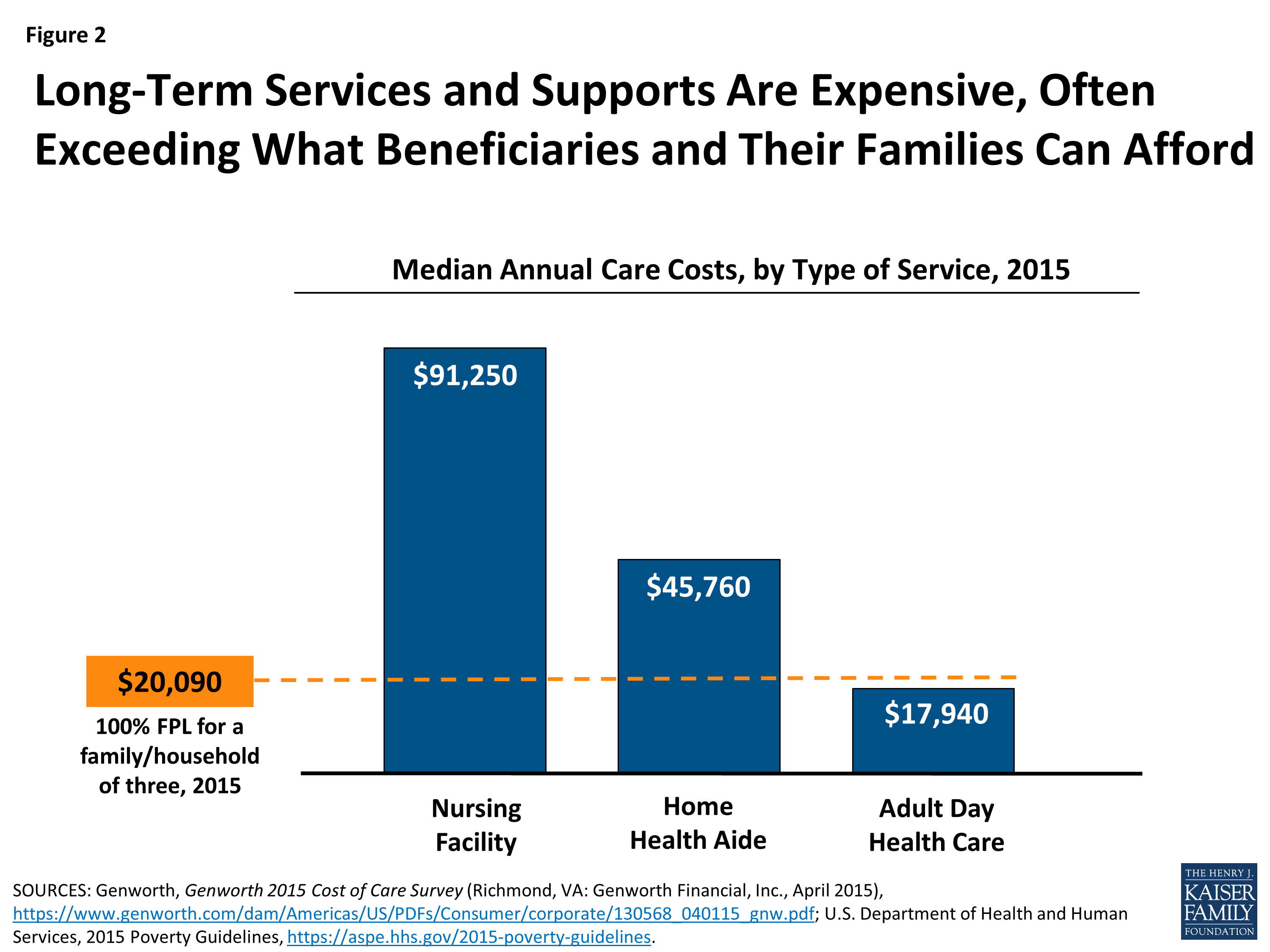 Long-Term Services and Supports Are Expensive-Often Exceeding What Beneficiaries and Their Families Can Afford.png