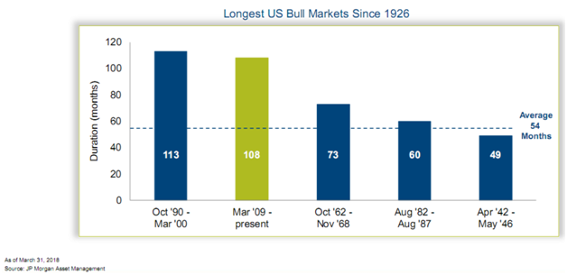 Longest US Bull Markets Since 1926.png