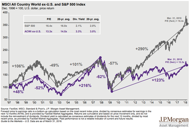 MSCI All Country World Except U.S. and S&P 500 Index Since 1997.png
