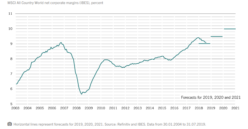 MSCI All Country World net corporate margins in percent since 2003.png
