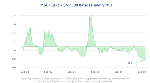 MSCI EAFE and S&P 500 Ratio (Trailing P_E) Since 1998.PNG