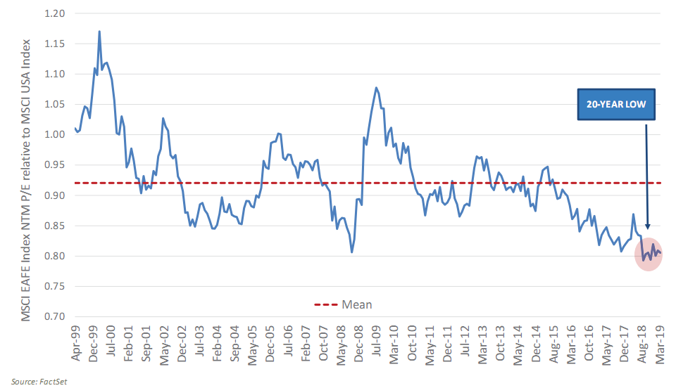 MSCI EAFE index NTM P:E relative to MSCI USA index from 1999.png