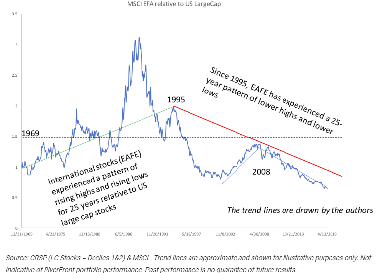 MSCI EFA relative to U.S. LargeCap.png