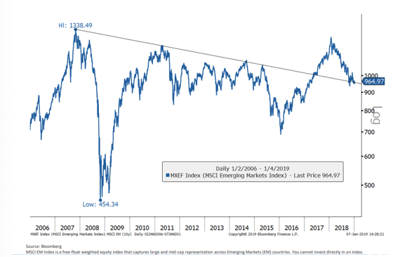 MSCI Emerging Markets Index Since 2006.png