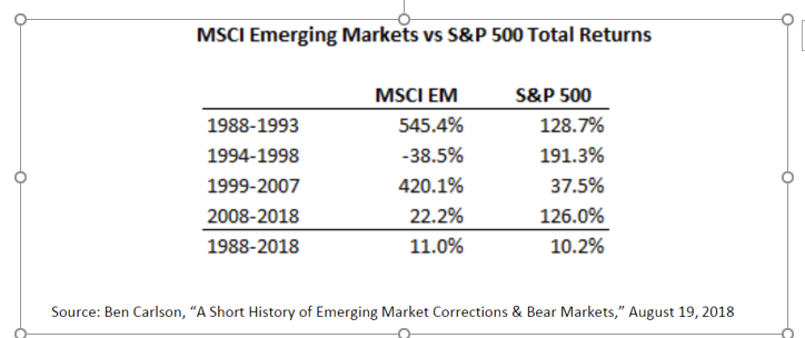 MSCI Emerging Markets vs S&P 500 Total Returns Since 1988.PNG