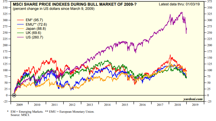MSCI Share 2009-.png