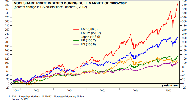 MSCI Share Price 2003-2007.png