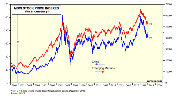MSCI Stock Price Indexes Since 2001.png