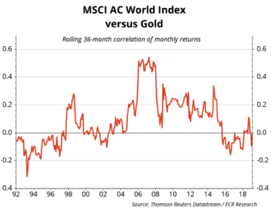 MSCI vs Gold.png