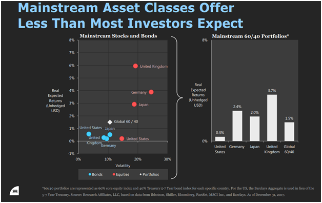 Mainstream Asset Classes Offer Less Than Most Investors Expect.png