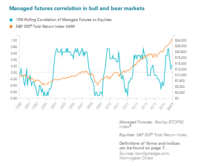 Managed Futures Correlation In Bull and Bear Markets Vs. S&P 500 Total Return Index Since 2000.png