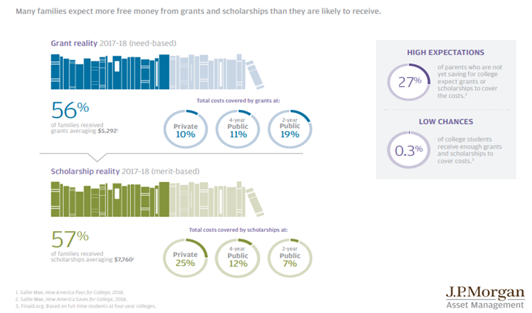 Many Families Expect More Free Money from Grants and Scholarships than They Are Likely to Receive.PNG