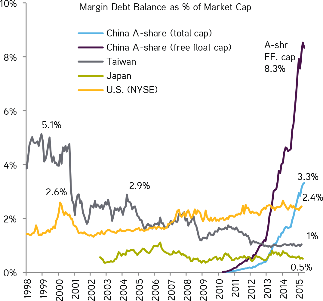 Margin Debt Balance as % of Market Cap.png