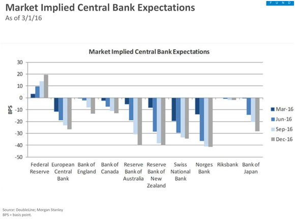 Market Implied Central Bank Expectations.png