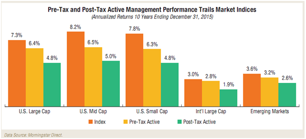 Market Indices vs Pre-Tax and Post-Tax Active Management Performances.png