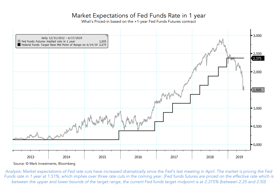 Market expectations of Fed funds rate in 1 year.png