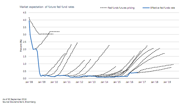 Market_Expectation_of_Future_Fed_Fund_Rates.png