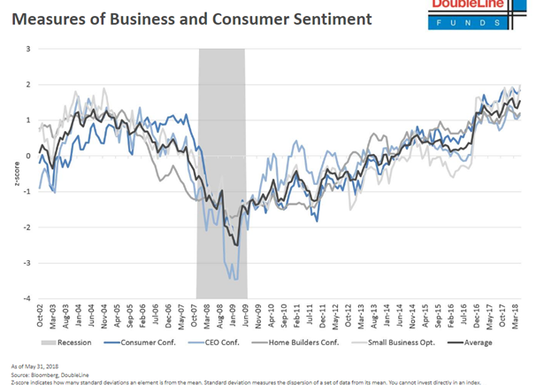 Measures of Business and Consumer Sentiment (Oct 2002-Mar 2018).PNG