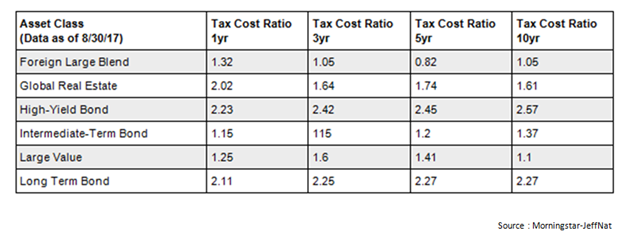 Morningstar Estimates that Approximately 100-200bps Are Lost Annually to Tax-Inefficient Investing.png