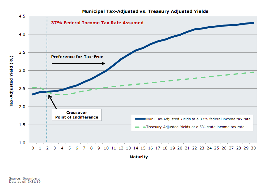 Municipal Tax-Adjusted vs. Treasury Adjusted Yields.png