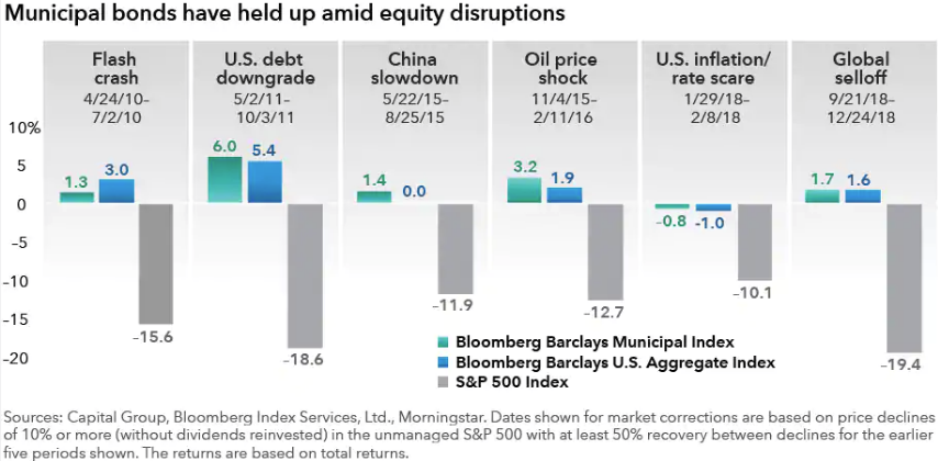 Municipal bonds have held up amid equity disruptions.png