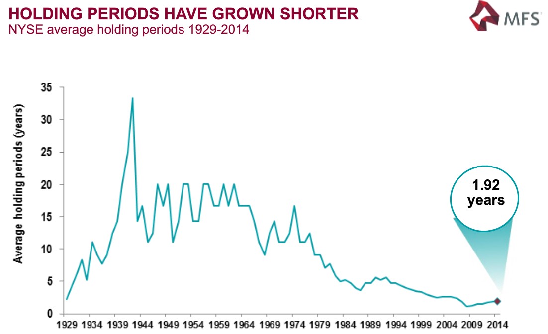 NYSE average holding periods 1929-2014.jpg