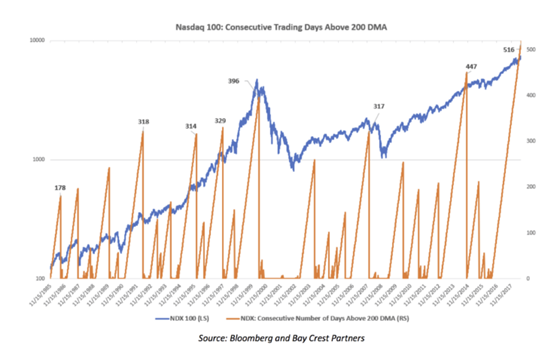 Nasdaq 100 Consecutive Trading Days Above 200 DMA from 1985 to 2017.PNG