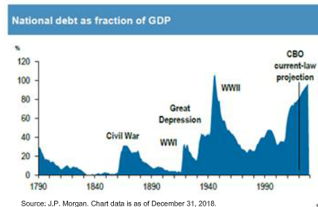 National debt as fraction of GDP.png