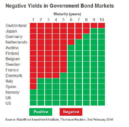 Negative Yields in Government Bond Markets.png