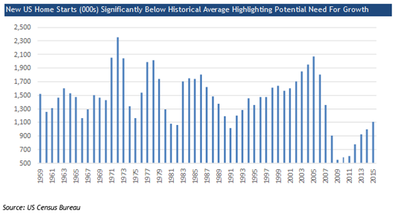 New US Home Starts (000s)Significantly Below Historical Average Highlingting Potential Need For Growth.png
