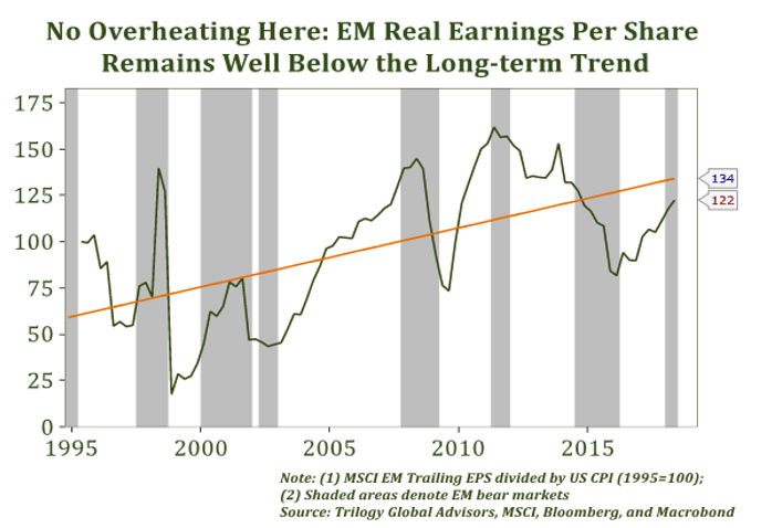 No Overheating Here_ EM Real Earnings Per Share Remains Well Below the Long-Term Trend (1995-2015).PNG