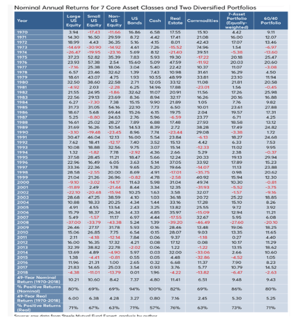 Nominal Annual Returns for 7 Core Asset.png