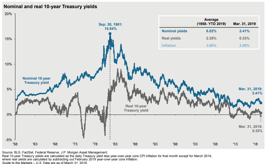 Nominal and real 10-year Treasury yields.png