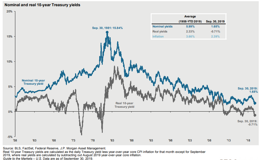 Nominal and real 10-year treasury yields since 1958.png