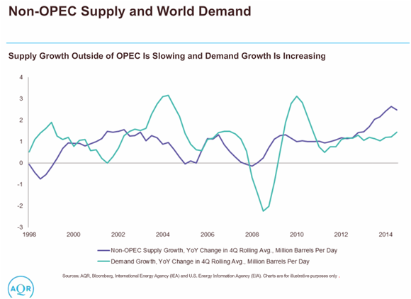 Non-OPEC Supply and World Demand.png